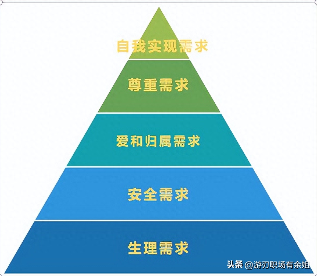 马斯洛的五大需求理论分别讲的什么？