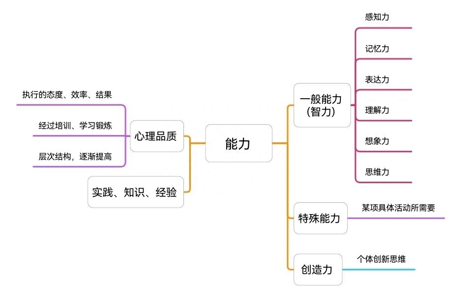 怎么理解能力二字？如何提高个人能力？