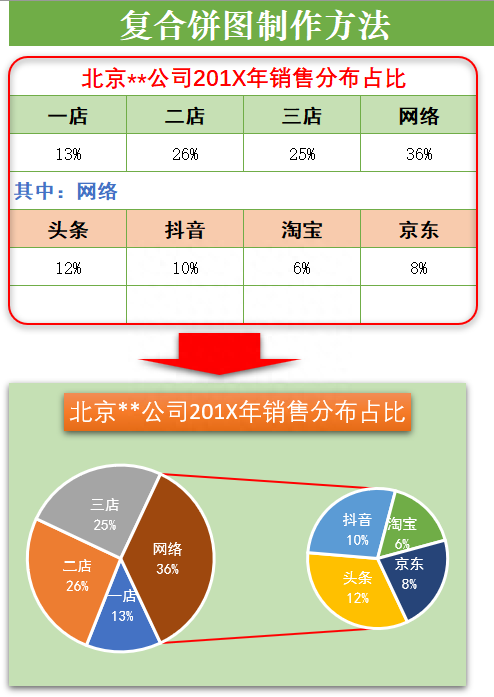 复合饼图怎么制作？手把手教你用excel制作符合饼图