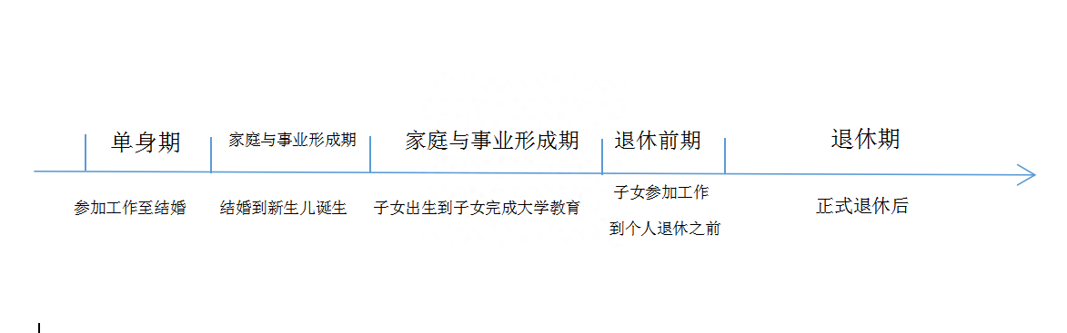 什么是生命周期理论，是谁提出的？经济学生命周期理论的五个阶段及特征详解