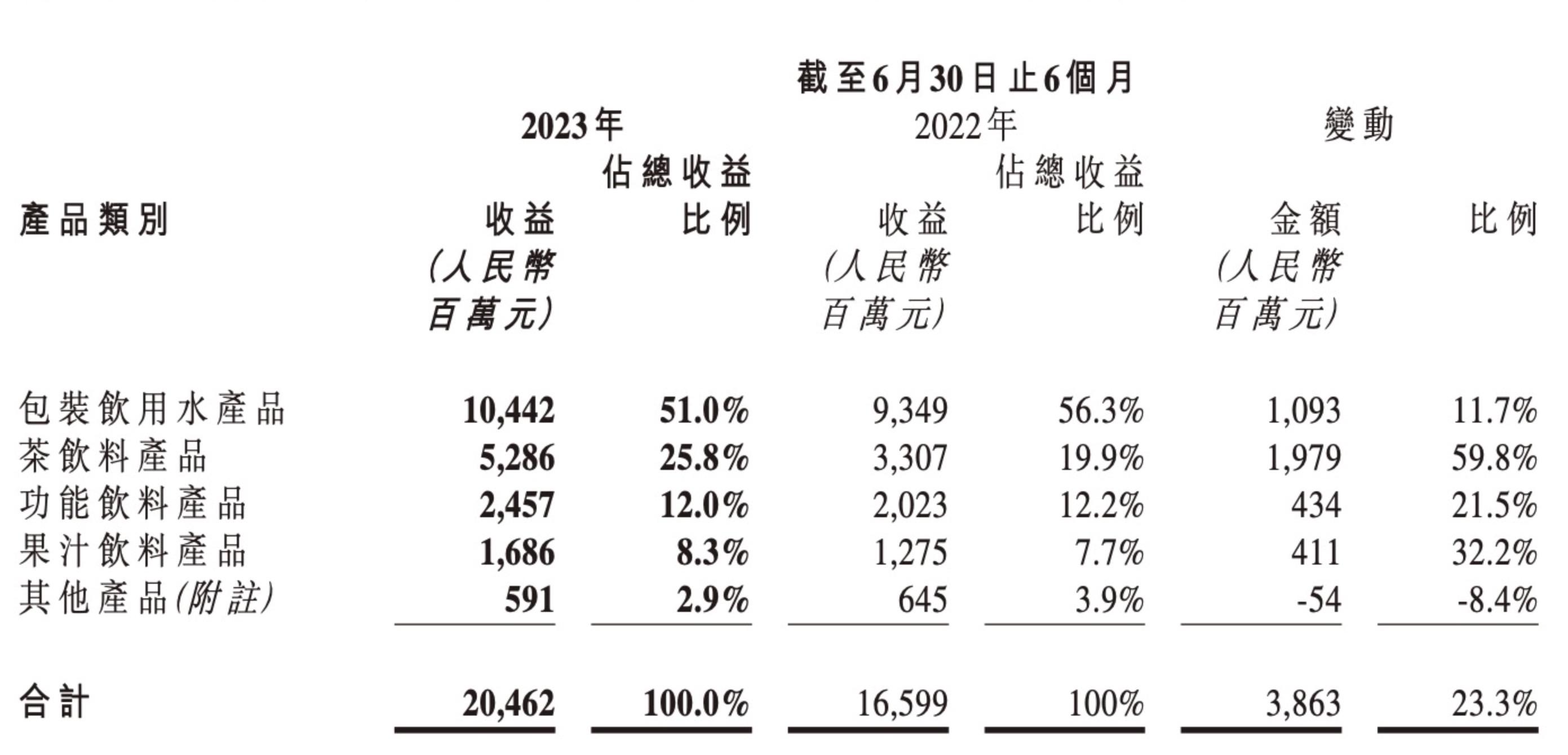 农夫山泉产品有哪些？2023上半年农夫山泉盈利数据