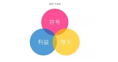 什么是符号系统？详解品牌三大系统之一的符号系统
