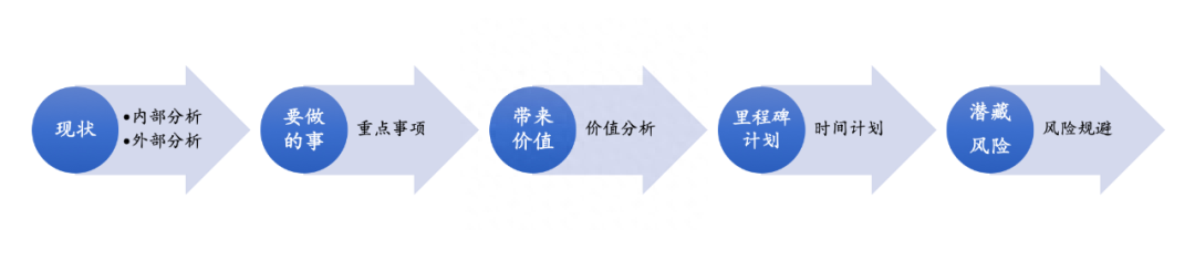 产品规划要考虑哪些方面？产品经理必看的产品规划方法