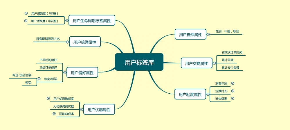 用户分析从哪些方面进行？详解产品设计中常用的用户行为分析模型
