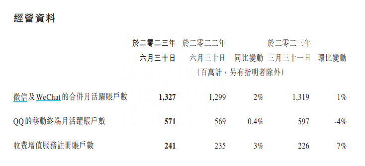 2023年腾讯净利润多少？（腾讯最新利润表）
