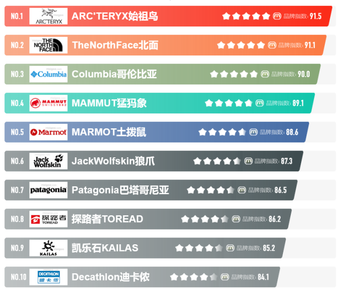 户外冲锋衣哪家强？2023冲锋衣销量排行榜前十名